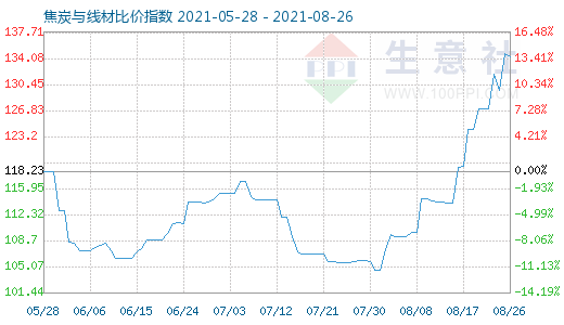 8月26日焦炭與線材比價指數圖