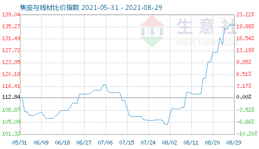 8月29日焦炭與線材比價指數(shù)圖