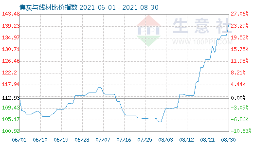 8月30日焦炭與線材比價指數圖