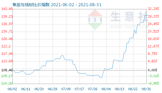 8月31日焦炭與線材比價指數(shù)圖