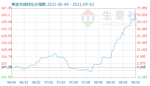 9月2日焦炭與線材比價(jià)指數(shù)圖
