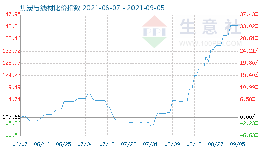 9月5日焦炭與線材比價(jià)指數(shù)圖