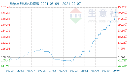 9月7日焦炭與線材比價(jià)指數(shù)圖