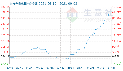 9月8日焦炭與線材比價指數圖
