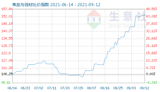 9月12日焦炭與線材比價指數圖