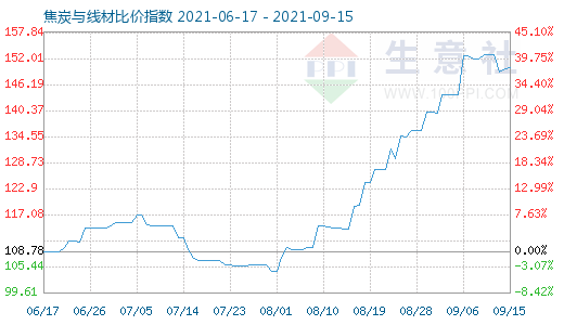 9月15日焦炭與線材比價指數圖