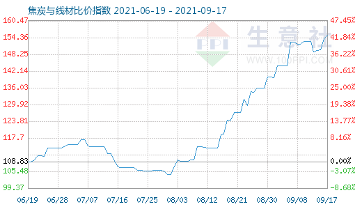9月17日焦炭與線材比價指數圖
