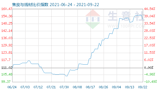 9月22日焦炭與線材比價(jià)指數(shù)圖