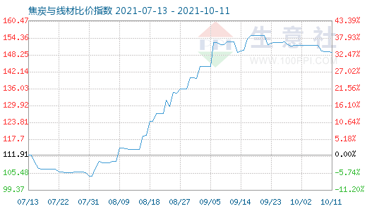 10月11日焦炭與線材比價指數圖