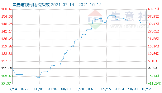 10月12日焦炭與線材比價指數圖