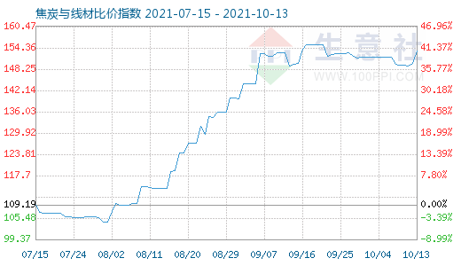 10月13日焦炭與線材比價指數圖