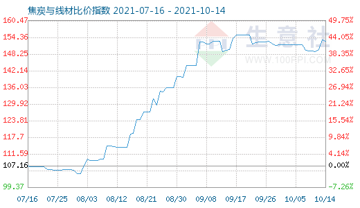 10月14日焦炭與線材比價指數圖