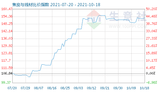 10月18日焦炭與線材比價指數圖