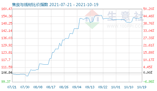 10月19日焦炭與線材比價指數圖