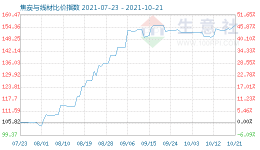 10月21日焦炭與線材比價指數圖