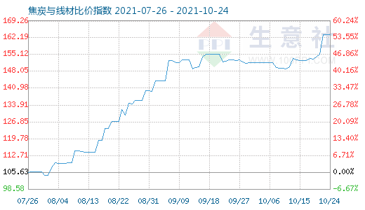 10月24日焦炭與線材比價指數圖