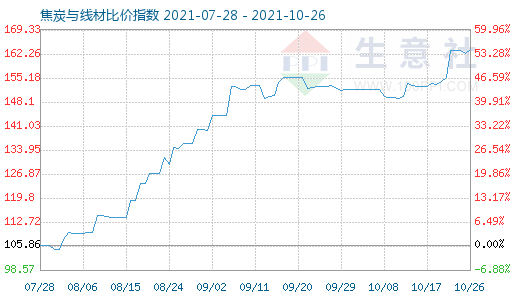 10月26日焦炭與線材比價指數圖