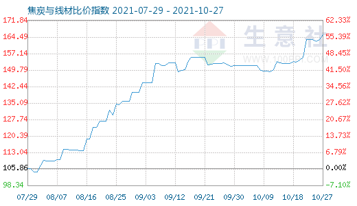 10月27日焦炭與線材比價指數圖
