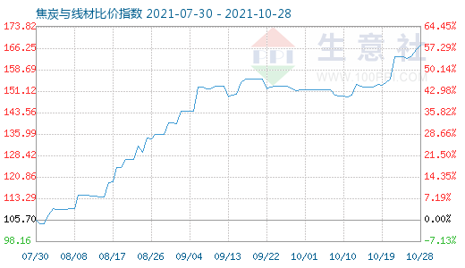 10月28日焦炭與線材比價(jià)指數(shù)圖