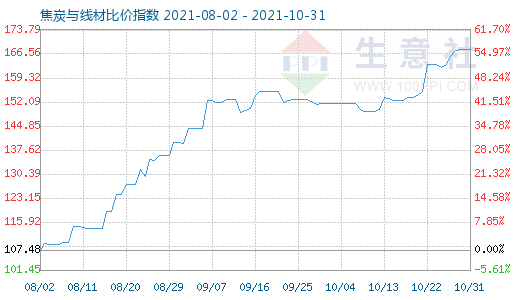 10月31日焦炭與線材比價指數圖