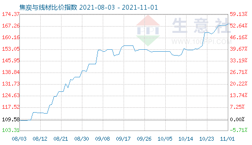 11月1日焦炭與線材比價(jià)指數(shù)圖