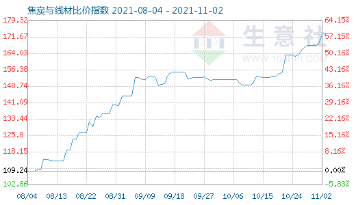 11月2日焦炭與線材比價(jià)指數(shù)圖