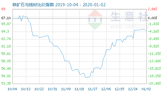1月2日鐵礦石與線材比價指數圖