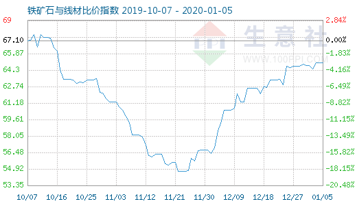 1月5日鐵礦石與線材比價指數圖