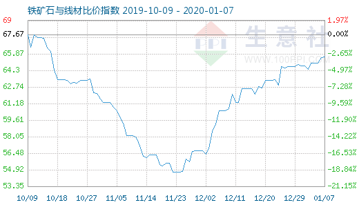 1月7日鐵礦石與線材比價指數(shù)圖