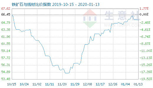 1月13日鐵礦石與線材比價指數圖