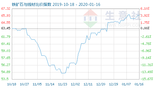 1月16日鐵礦石與線材比價指數圖