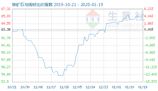 1月19日鐵礦石與線材比價指數圖