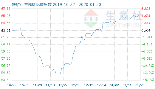 1月20日鐵礦石與線材比價指數圖