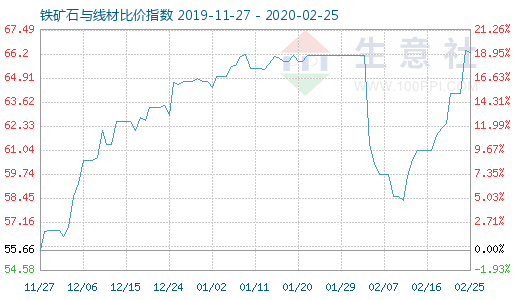 2月25日鐵礦石與線材比價指數圖