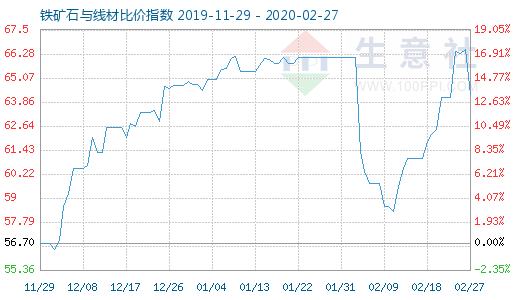 2月27日鐵礦石與線材比價指數圖