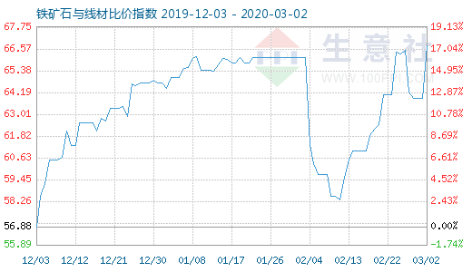 3月2日鐵礦石與線材比價指數圖