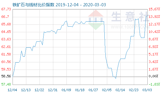 3月3日鐵礦石與線材比價指數(shù)圖