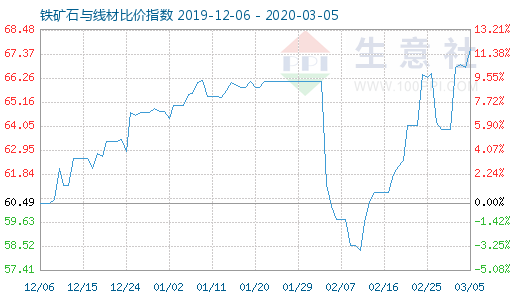 3月5日鐵礦石與線(xiàn)材比價(jià)指數(shù)圖
