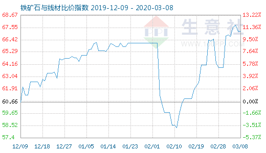 3月8日鐵礦石與線材比價指數(shù)圖