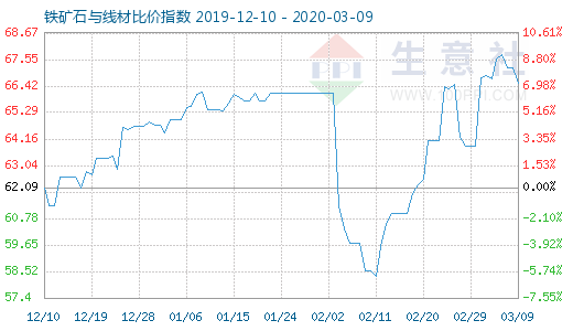 3月9日鐵礦石與線材比價(jià)指數(shù)圖
