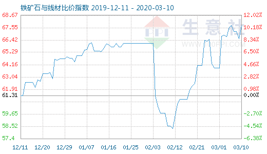 3月10日鐵礦石與線材比價(jià)指數(shù)圖
