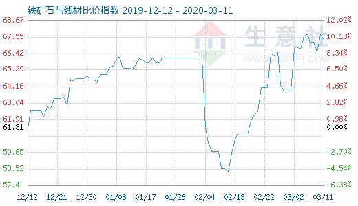 3月11日鐵礦石與線材比價指數圖