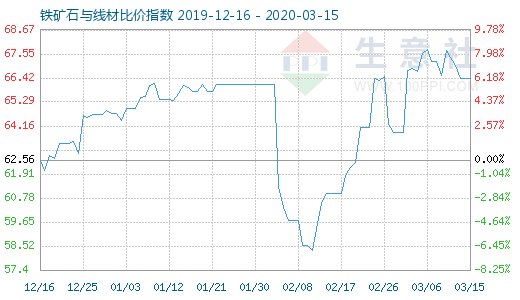 3月15日鐵礦石與線材比價指數(shù)圖