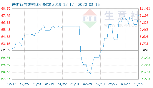 3月16日鐵礦石與線材比價指數圖