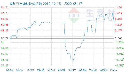 3月17日鐵礦石與線材比價指數圖