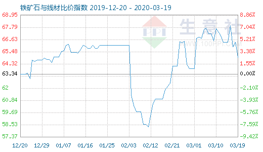 3月19日鐵礦石與線材比價指數圖