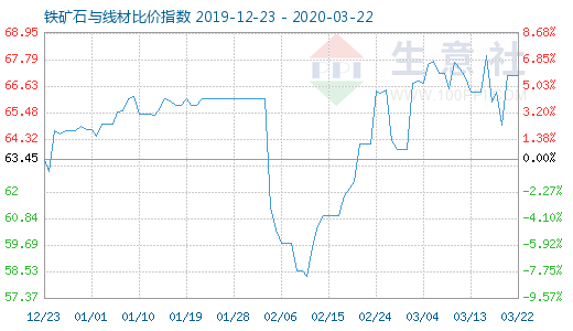 3月22日鐵礦石與線材比價指數圖