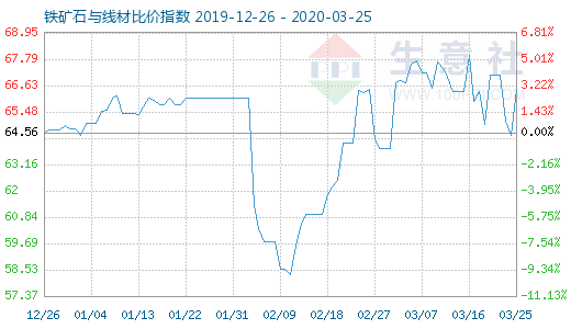 3月25日鐵礦石與線材比價(jià)指數(shù)圖