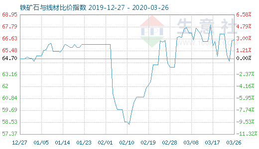 3月26日鐵礦石與線材比價指數(shù)圖