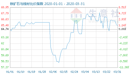 3月31日鐵礦石與線材比價指數圖